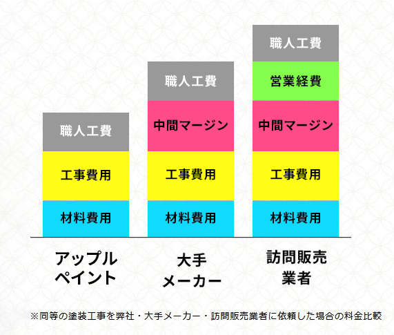 自社施工だからこそできる適正価格でのご提案！